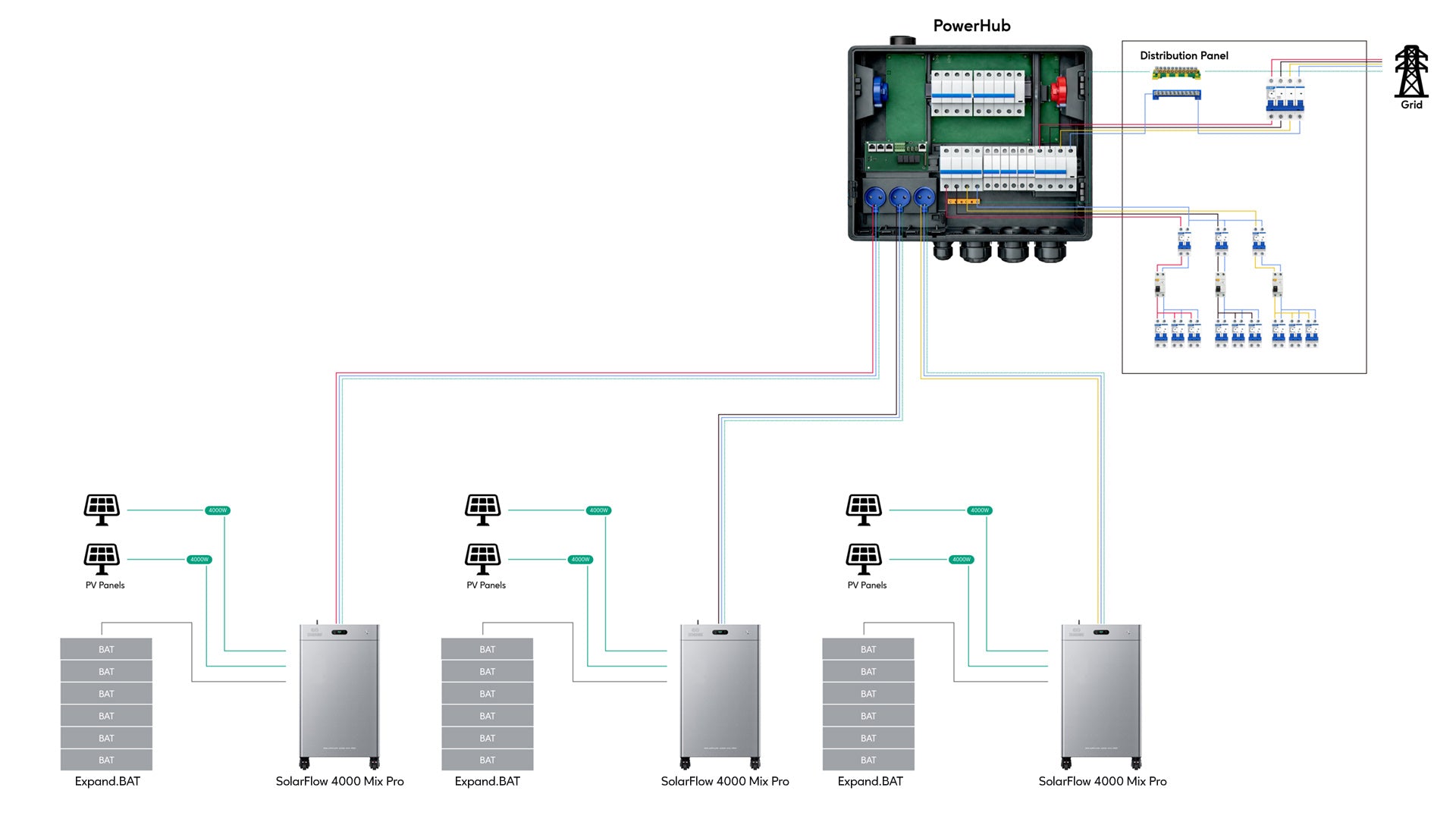 Schematische voorbeeldopstelling met PowerHub, drie SolarFlow-systemen en woningcircuits